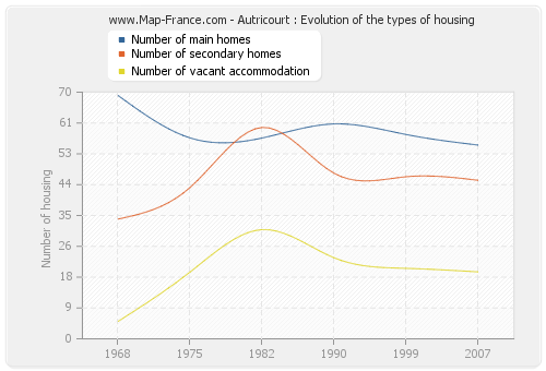 Autricourt : Evolution of the types of housing