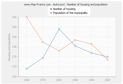 Autricourt : Number of housing and population