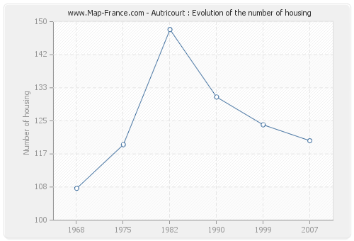 Autricourt : Evolution of the number of housing