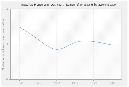 Autricourt : Number of inhabitants by accommodation