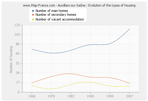 Auvillars-sur-Saône : Evolution of the types of housing