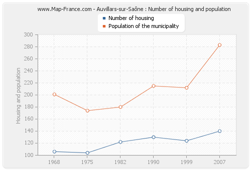 Auvillars-sur-Saône : Number of housing and population