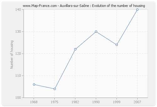 Auvillars-sur-Saône : Evolution of the number of housing