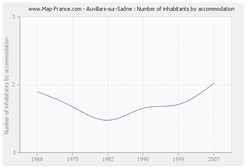 Auvillars-sur-Saône : Number of inhabitants by accommodation