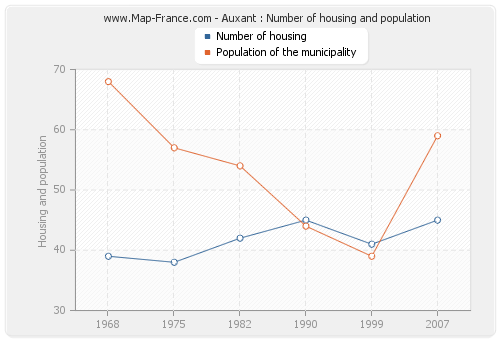 Auxant : Number of housing and population