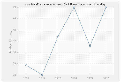 Auxant : Evolution of the number of housing