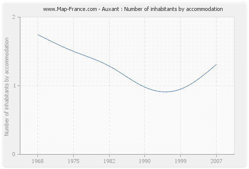 Auxant : Number of inhabitants by accommodation