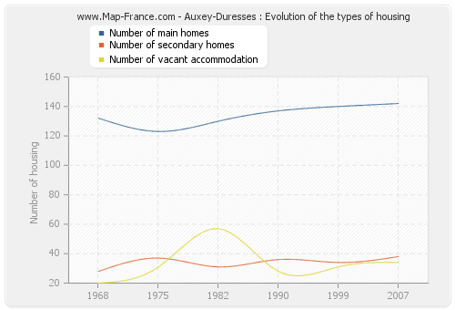 Auxey-Duresses : Evolution of the types of housing