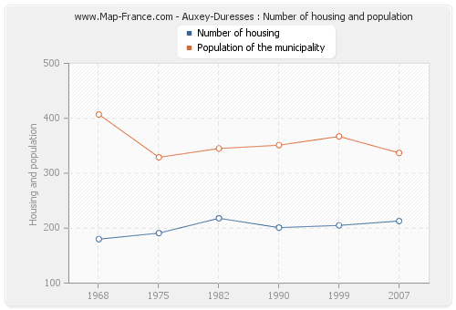 Auxey-Duresses : Number of housing and population