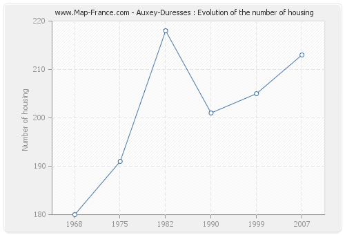 Auxey-Duresses : Evolution of the number of housing