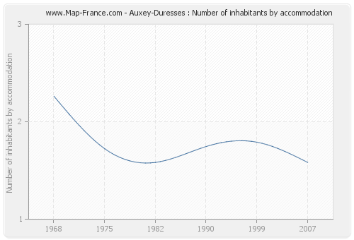 Auxey-Duresses : Number of inhabitants by accommodation