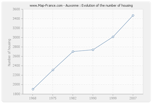 Auxonne : Evolution of the number of housing