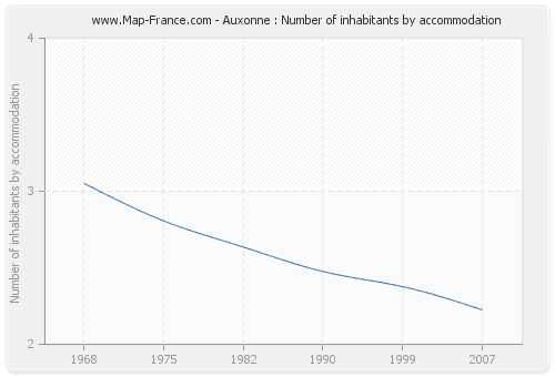 Auxonne : Number of inhabitants by accommodation