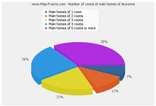 Number of rooms of main homes of Auxonne