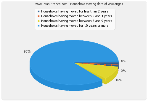 Household moving date of Avelanges