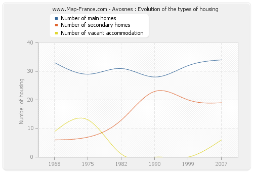 Avosnes : Evolution of the types of housing