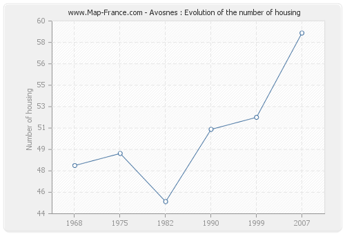 Avosnes : Evolution of the number of housing