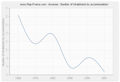 Avosnes : Number of inhabitants by accommodation