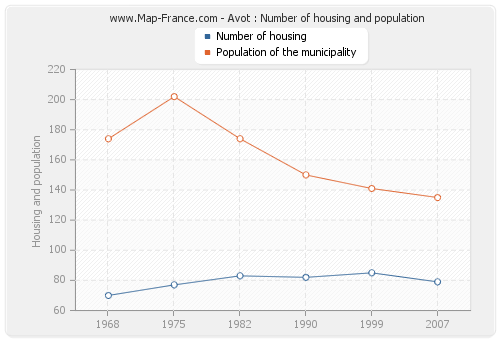 Avot : Number of housing and population
