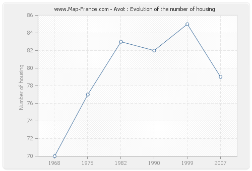 Avot : Evolution of the number of housing