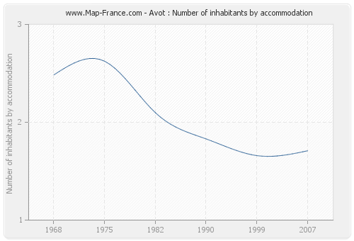 Avot : Number of inhabitants by accommodation