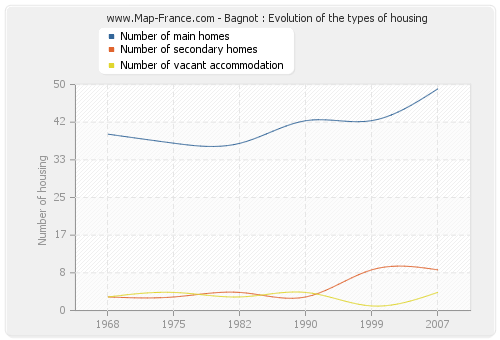 Bagnot : Evolution of the types of housing