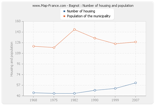 Bagnot : Number of housing and population