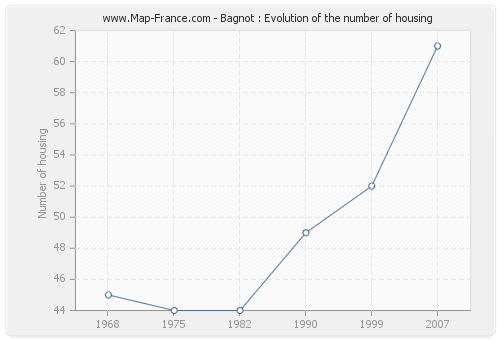 Bagnot : Evolution of the number of housing