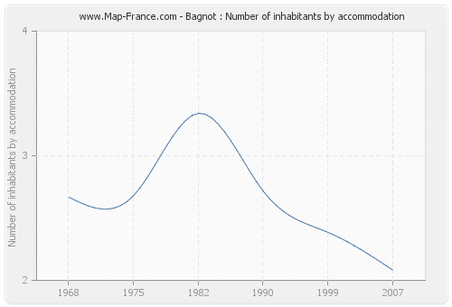 Bagnot : Number of inhabitants by accommodation