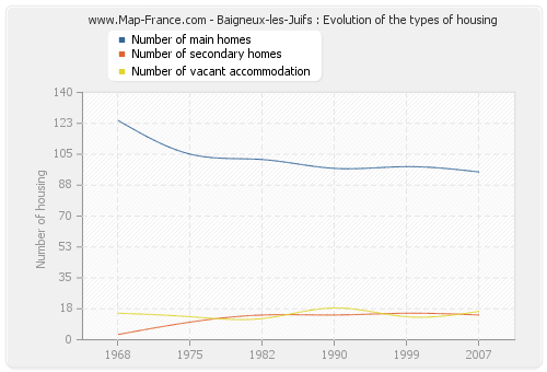 Baigneux-les-Juifs : Evolution of the types of housing