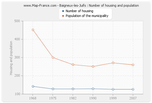 Baigneux-les-Juifs : Number of housing and population