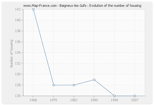 Baigneux-les-Juifs : Evolution of the number of housing