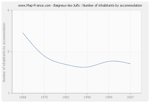 Baigneux-les-Juifs : Number of inhabitants by accommodation