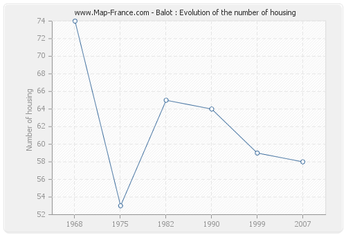Balot : Evolution of the number of housing