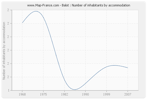 Balot : Number of inhabitants by accommodation