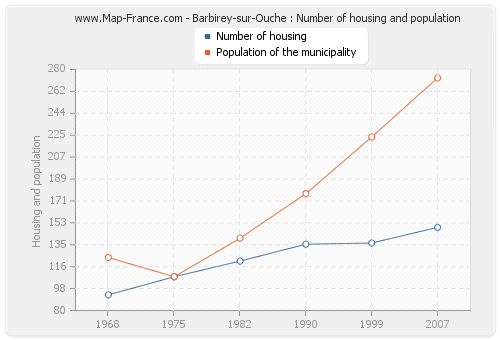 Barbirey-sur-Ouche : Number of housing and population