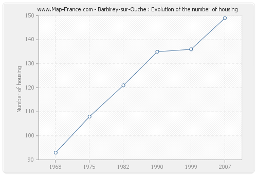 Barbirey-sur-Ouche : Evolution of the number of housing