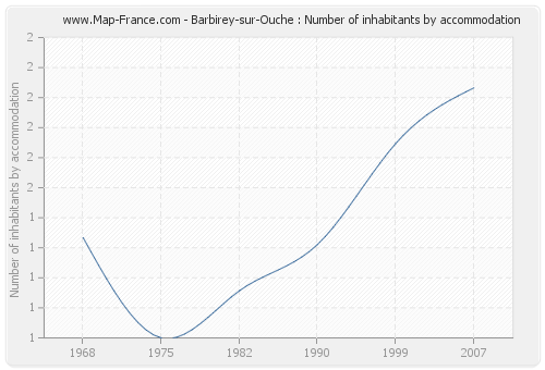 Barbirey-sur-Ouche : Number of inhabitants by accommodation