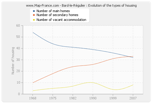 Bard-le-Régulier : Evolution of the types of housing