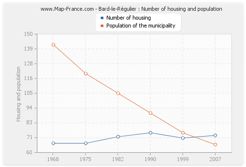 Bard-le-Régulier : Number of housing and population