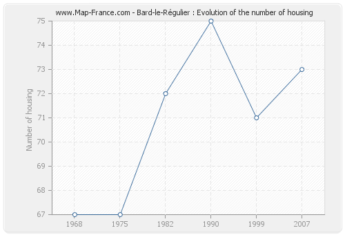 Bard-le-Régulier : Evolution of the number of housing
