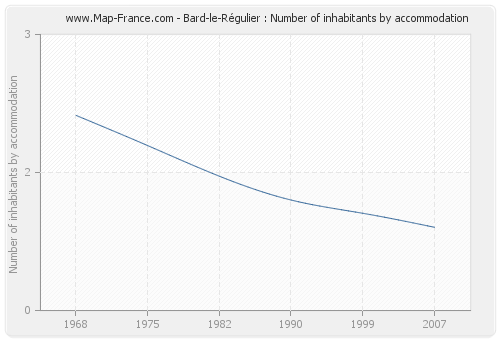 Bard-le-Régulier : Number of inhabitants by accommodation