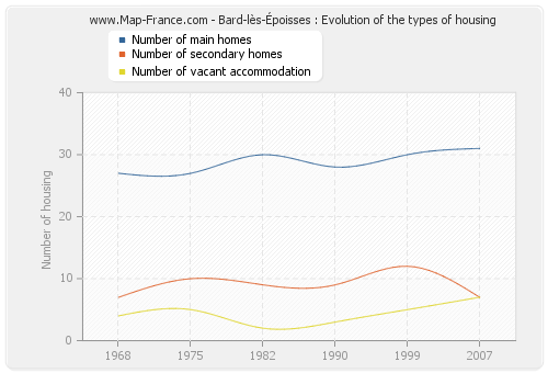 Bard-lès-Époisses : Evolution of the types of housing