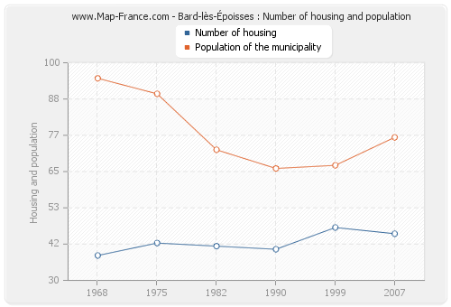 Bard-lès-Époisses : Number of housing and population