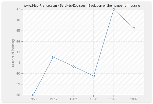 Bard-lès-Époisses : Evolution of the number of housing
