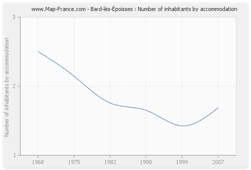 Bard-lès-Époisses : Number of inhabitants by accommodation