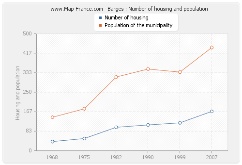 Barges : Number of housing and population