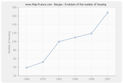 Barges : Evolution of the number of housing