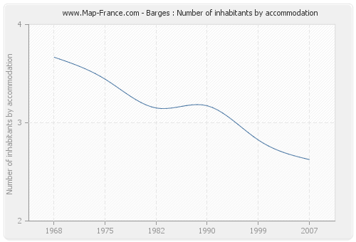 Barges : Number of inhabitants by accommodation