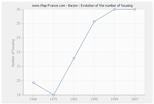 Barjon : Evolution of the number of housing